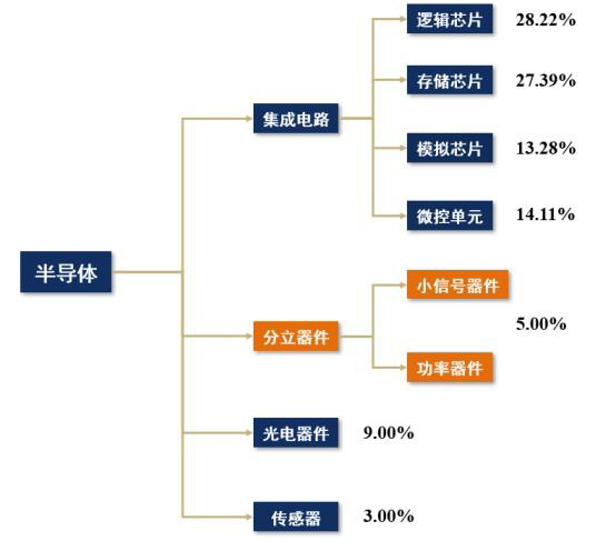 分立器件和集成電路有什么不同，是不是都可以叫做芯片？